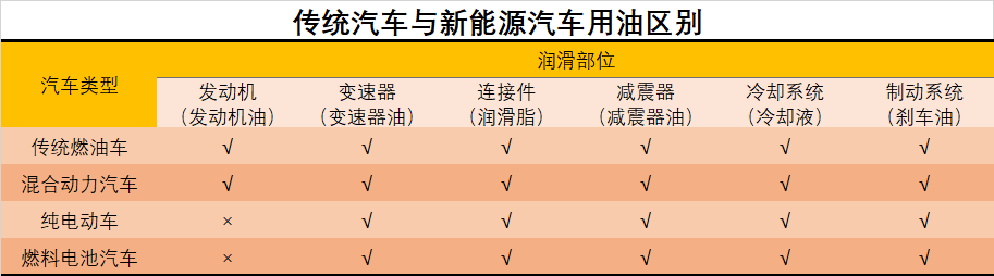 傳統(tǒng)汽車與新能源汽車用油區(qū)別.png